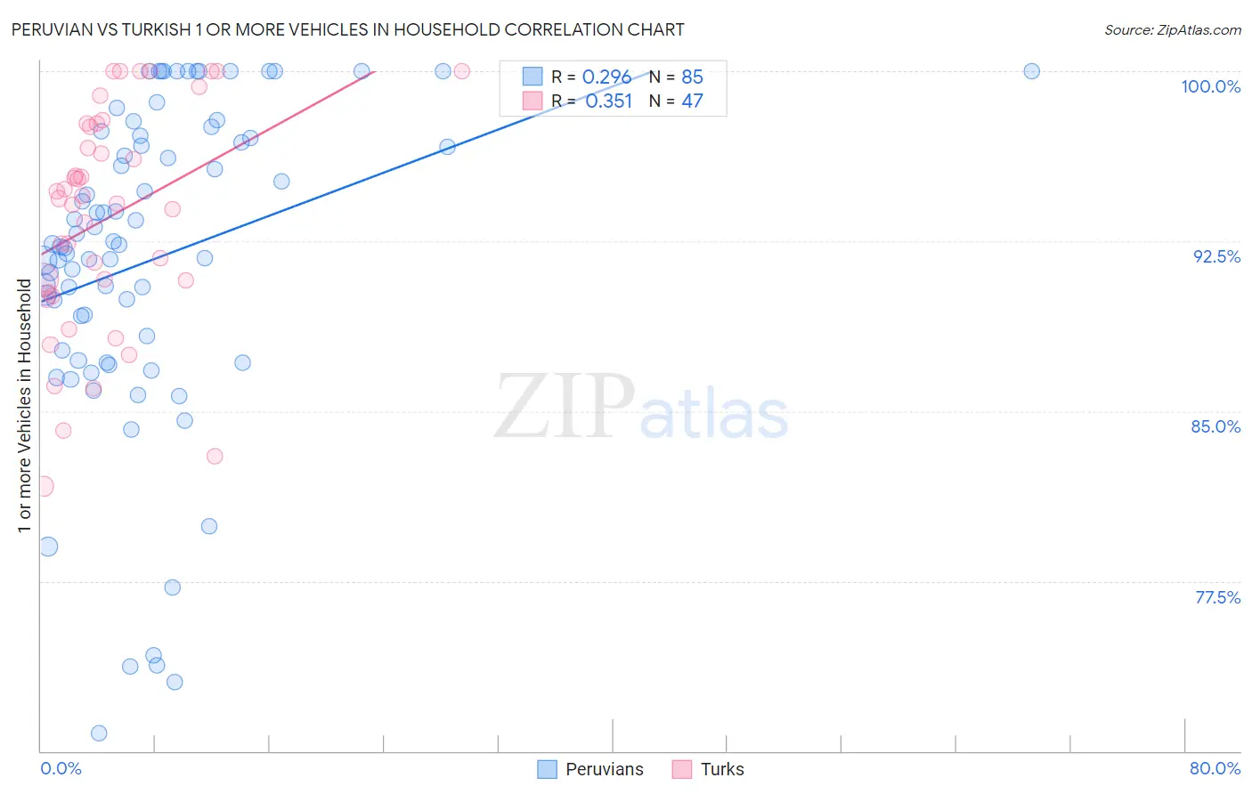 Peruvian vs Turkish 1 or more Vehicles in Household