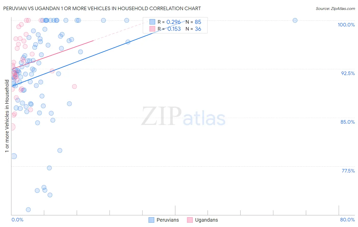 Peruvian vs Ugandan 1 or more Vehicles in Household