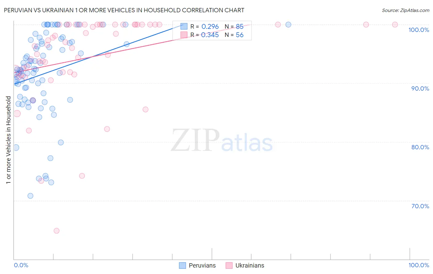 Peruvian vs Ukrainian 1 or more Vehicles in Household