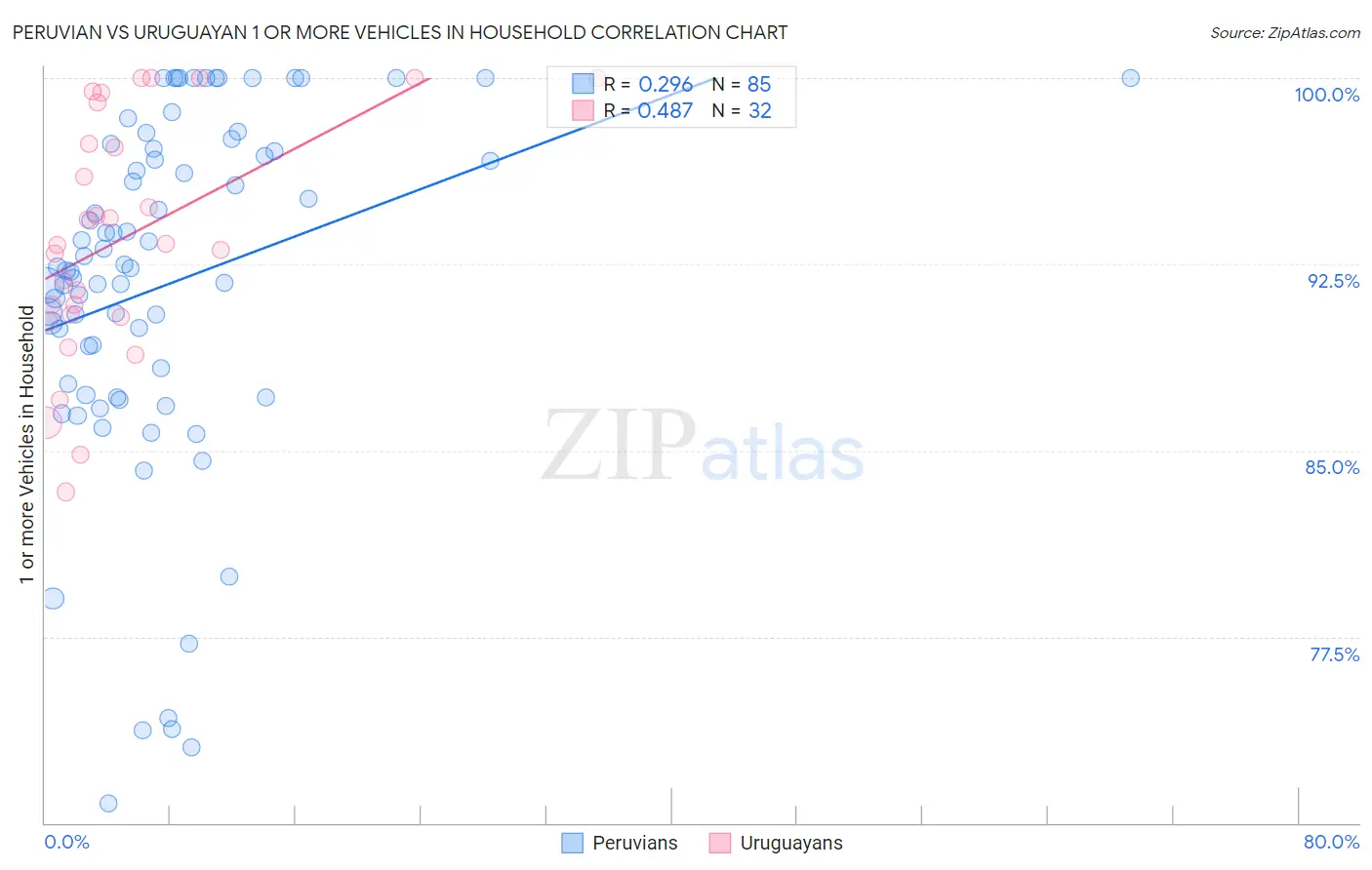 Peruvian vs Uruguayan 1 or more Vehicles in Household