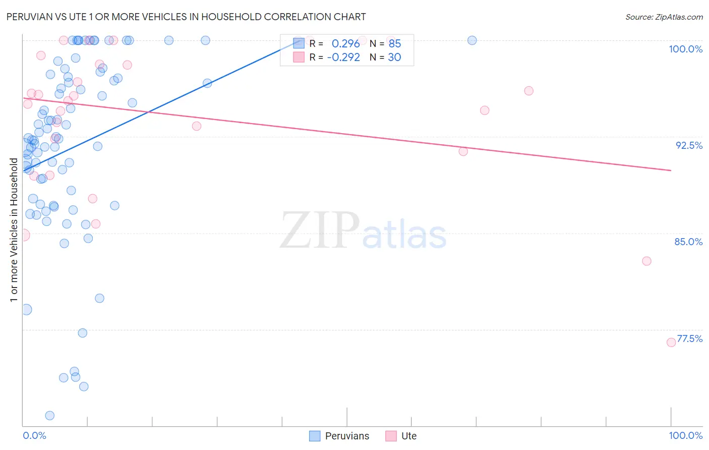 Peruvian vs Ute 1 or more Vehicles in Household