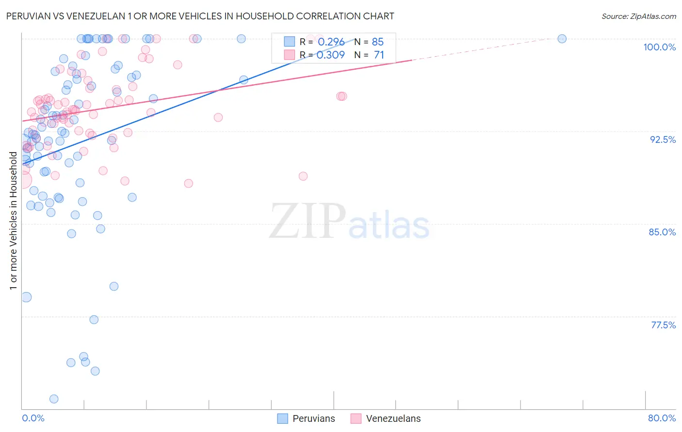 Peruvian vs Venezuelan 1 or more Vehicles in Household