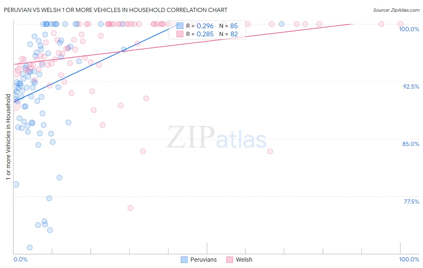 Peruvian vs Welsh 1 or more Vehicles in Household