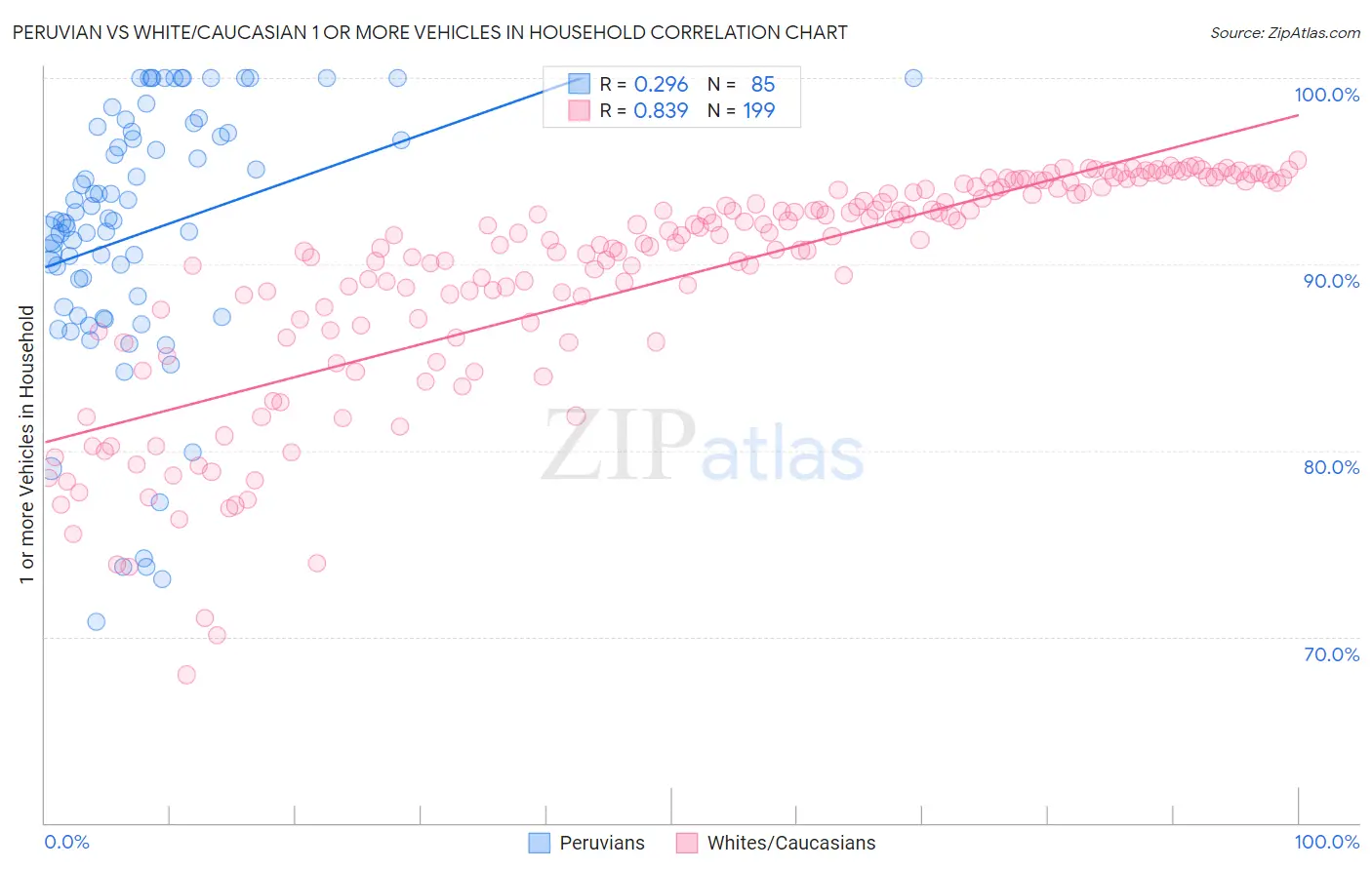 Peruvian vs White/Caucasian 1 or more Vehicles in Household