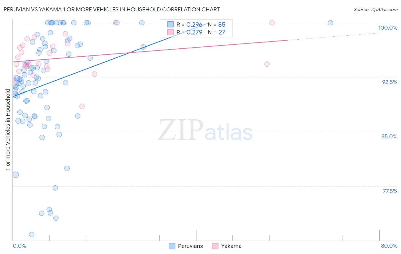 Peruvian vs Yakama 1 or more Vehicles in Household