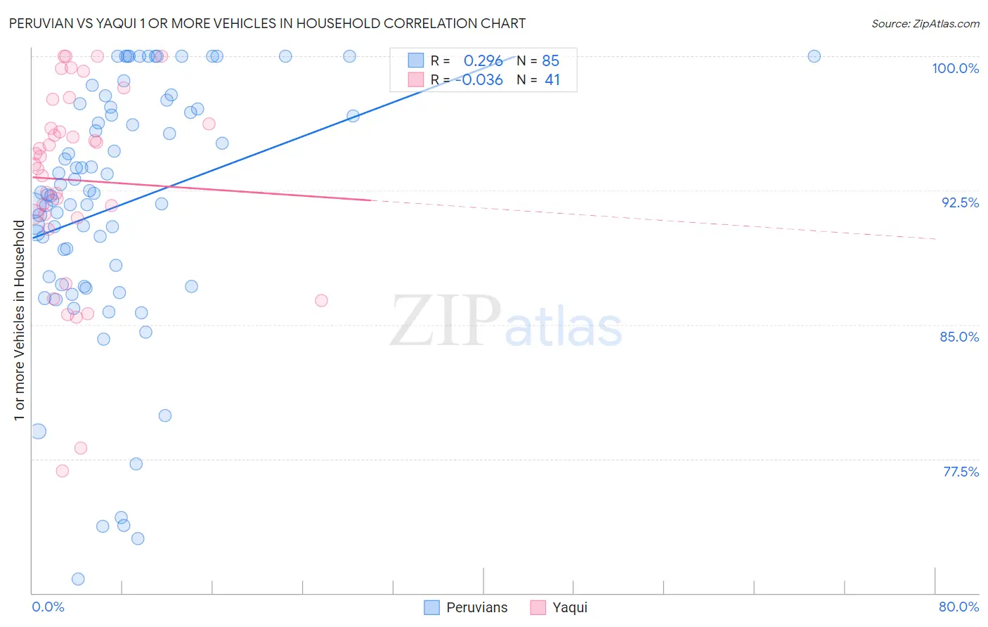 Peruvian vs Yaqui 1 or more Vehicles in Household