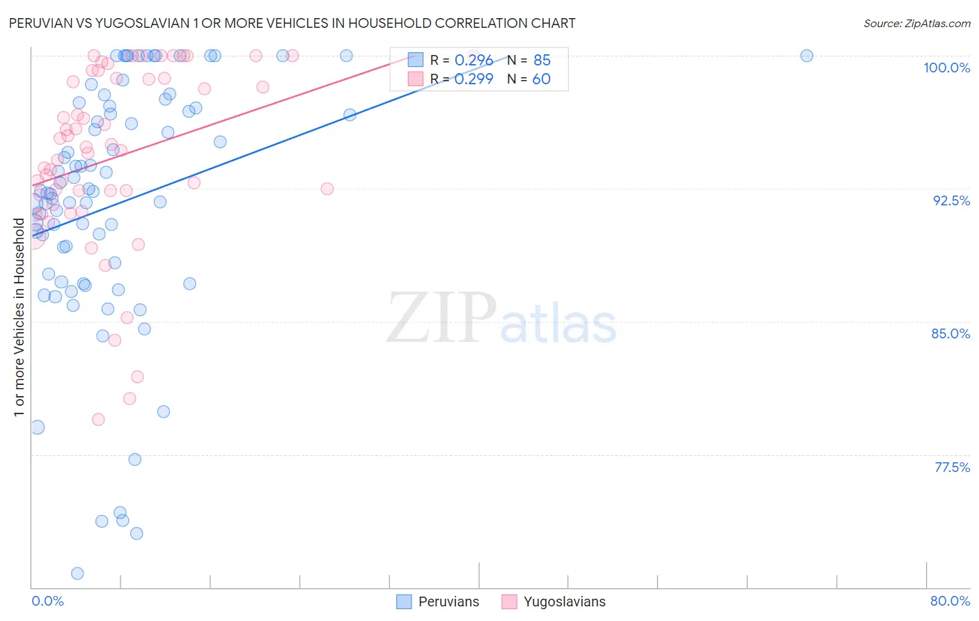 Peruvian vs Yugoslavian 1 or more Vehicles in Household
