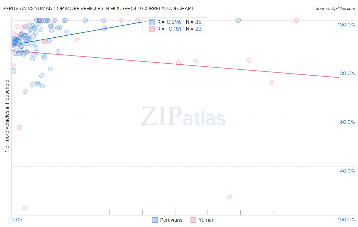 Peruvian vs Yuman 1 or more Vehicles in Household