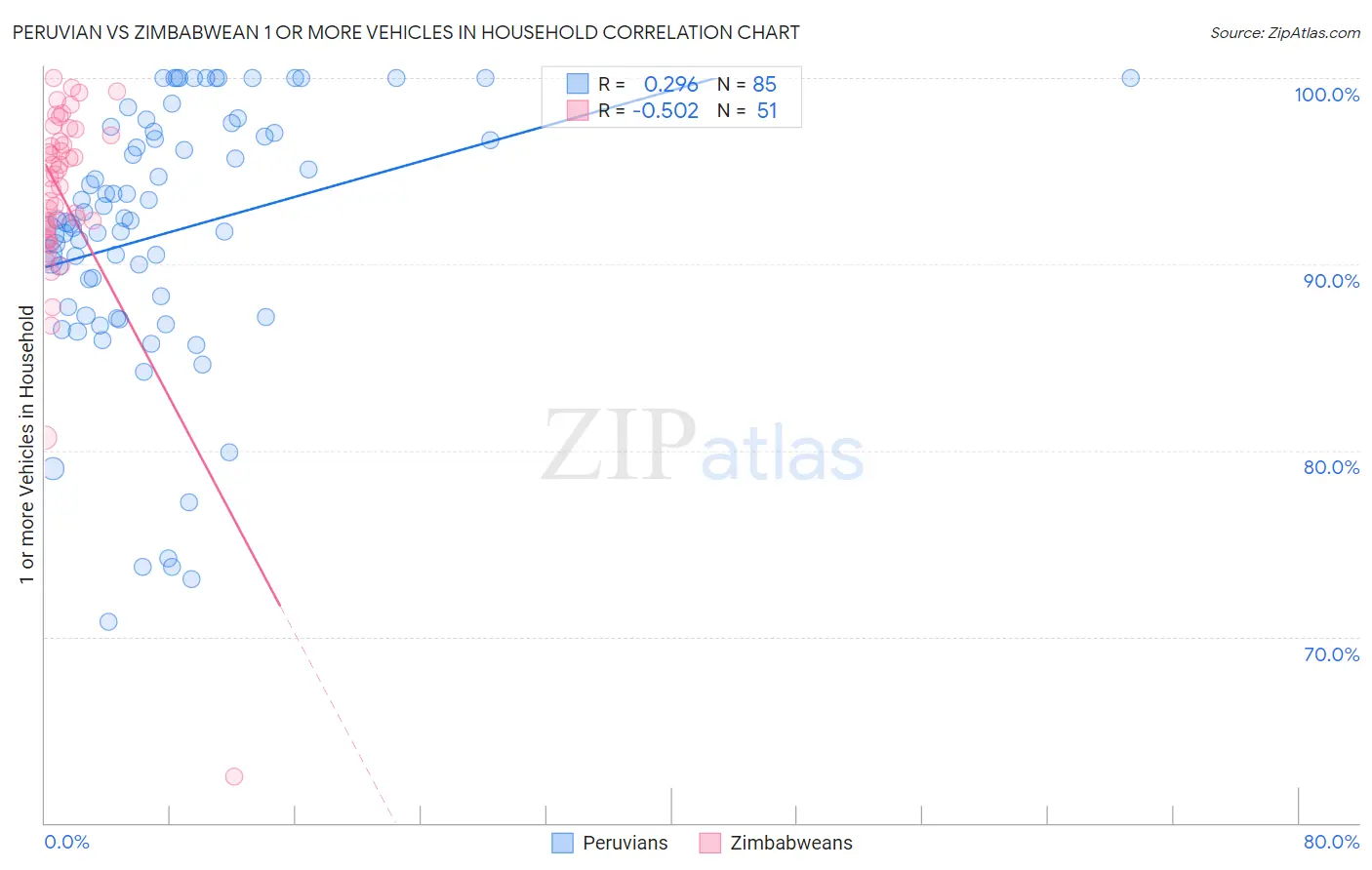 Peruvian vs Zimbabwean 1 or more Vehicles in Household