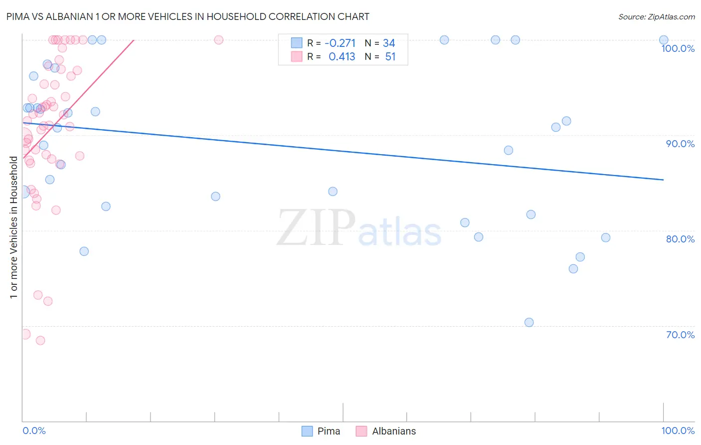Pima vs Albanian 1 or more Vehicles in Household