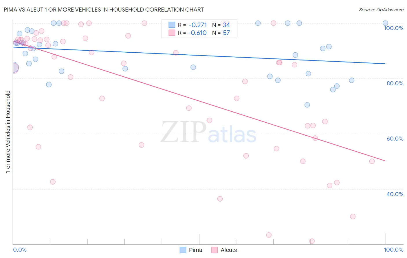 Pima vs Aleut 1 or more Vehicles in Household