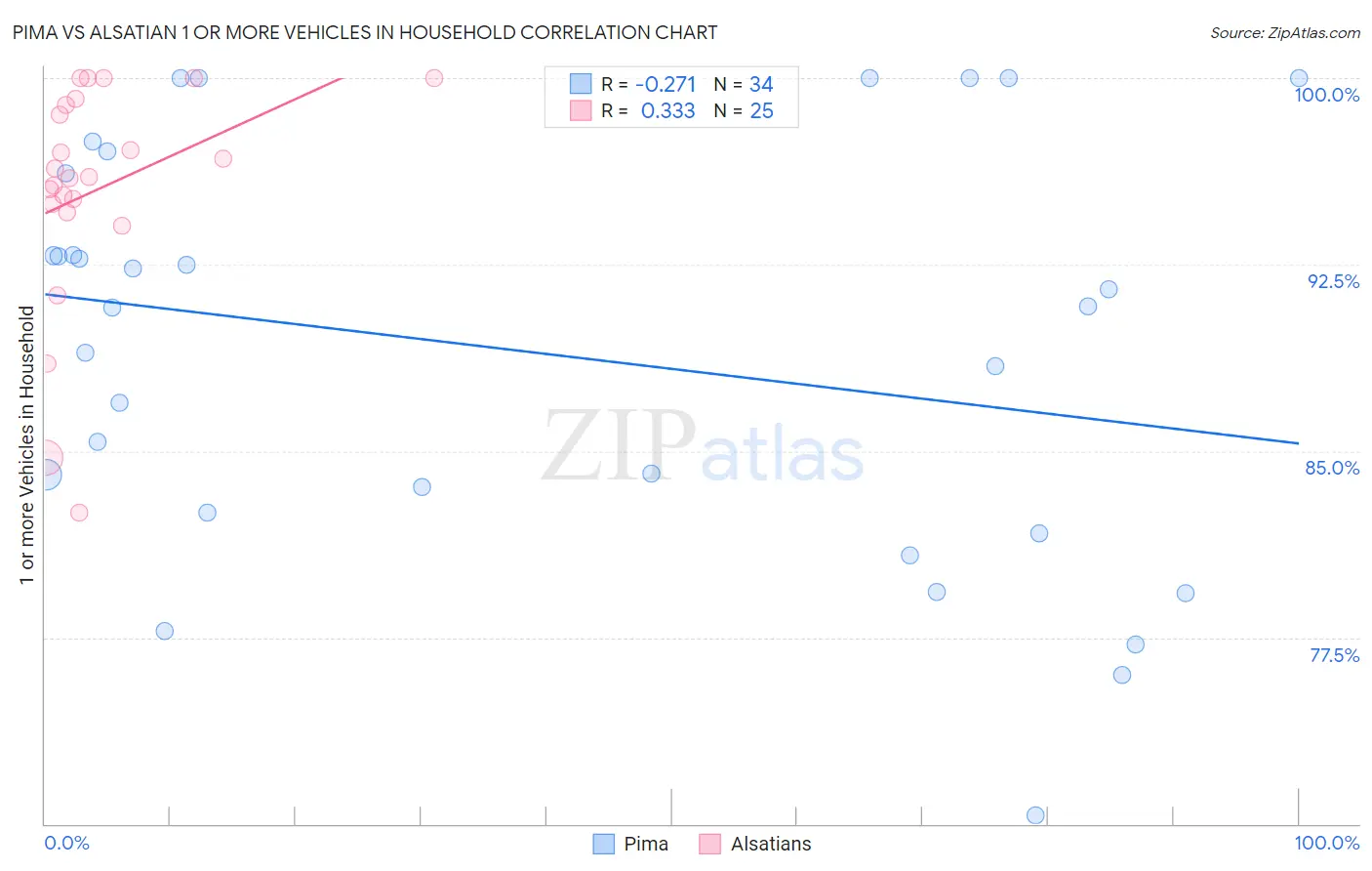 Pima vs Alsatian 1 or more Vehicles in Household