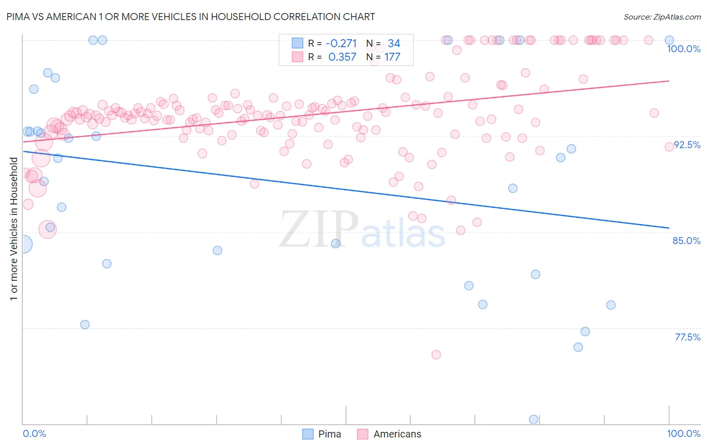 Pima vs American 1 or more Vehicles in Household