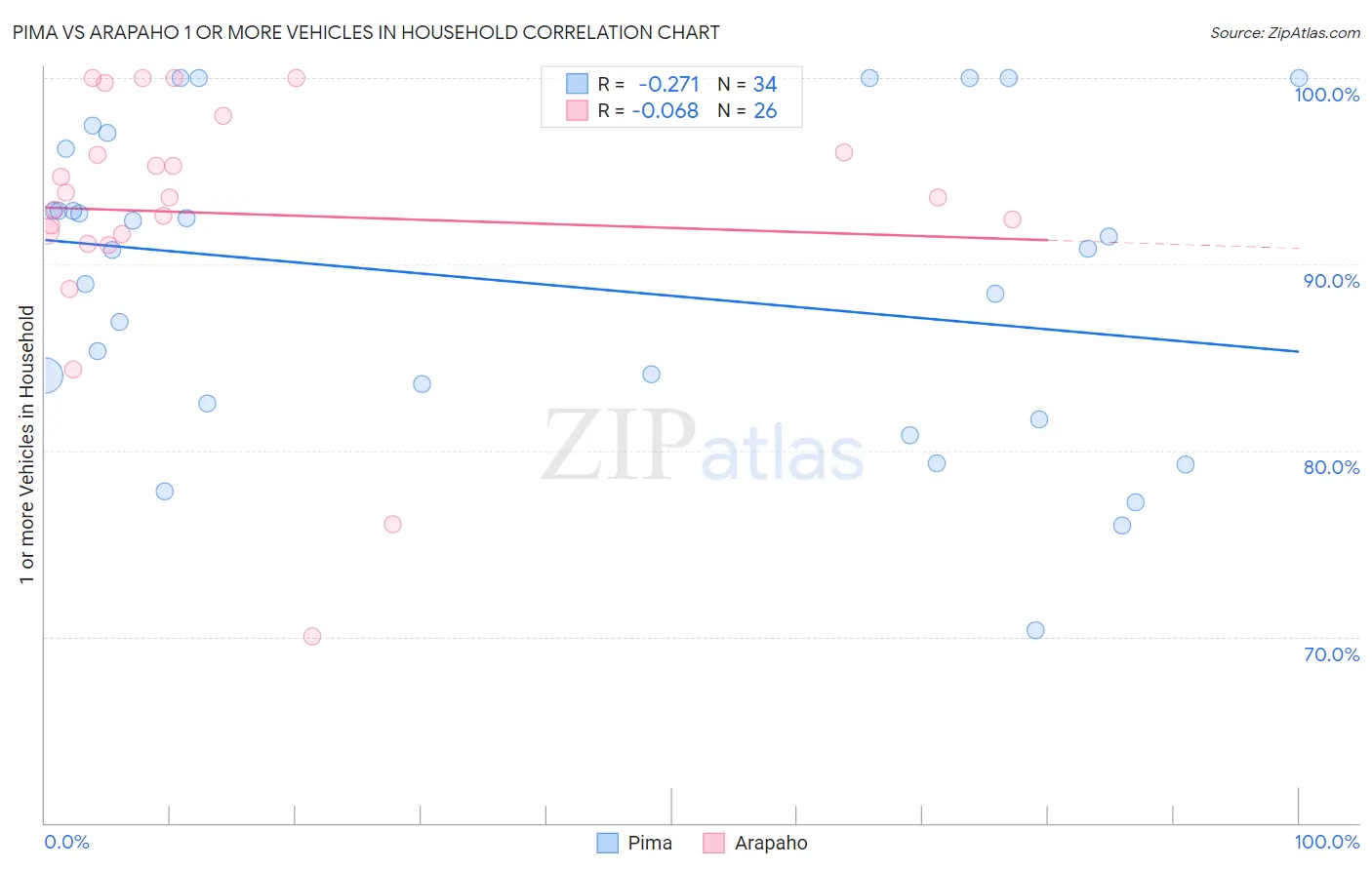 Pima vs Arapaho 1 or more Vehicles in Household