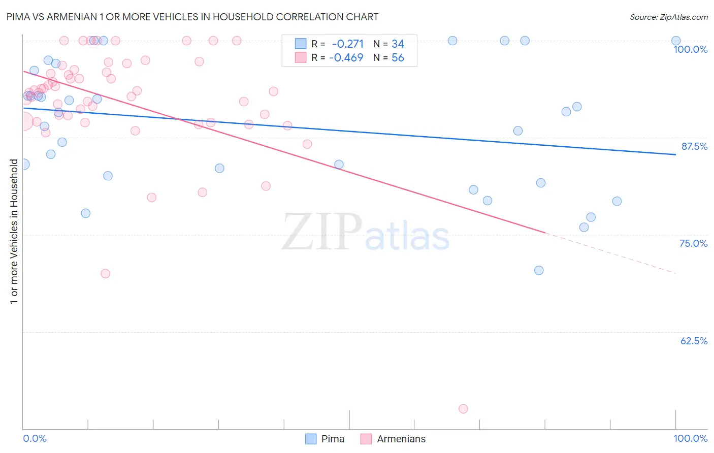 Pima vs Armenian 1 or more Vehicles in Household