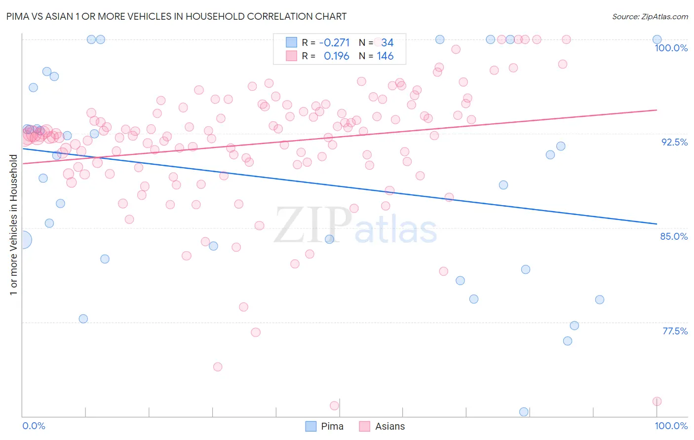 Pima vs Asian 1 or more Vehicles in Household