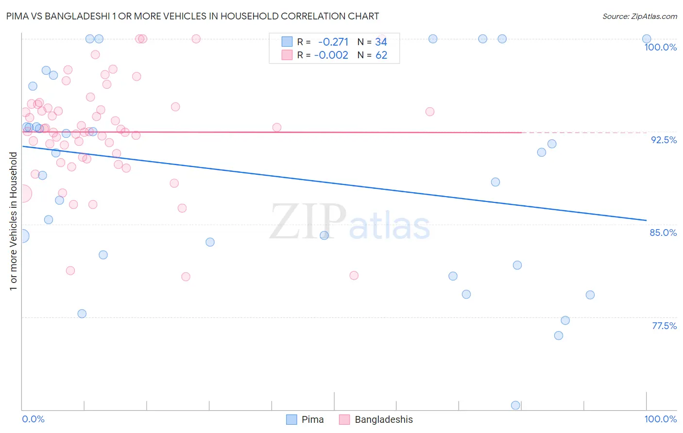 Pima vs Bangladeshi 1 or more Vehicles in Household