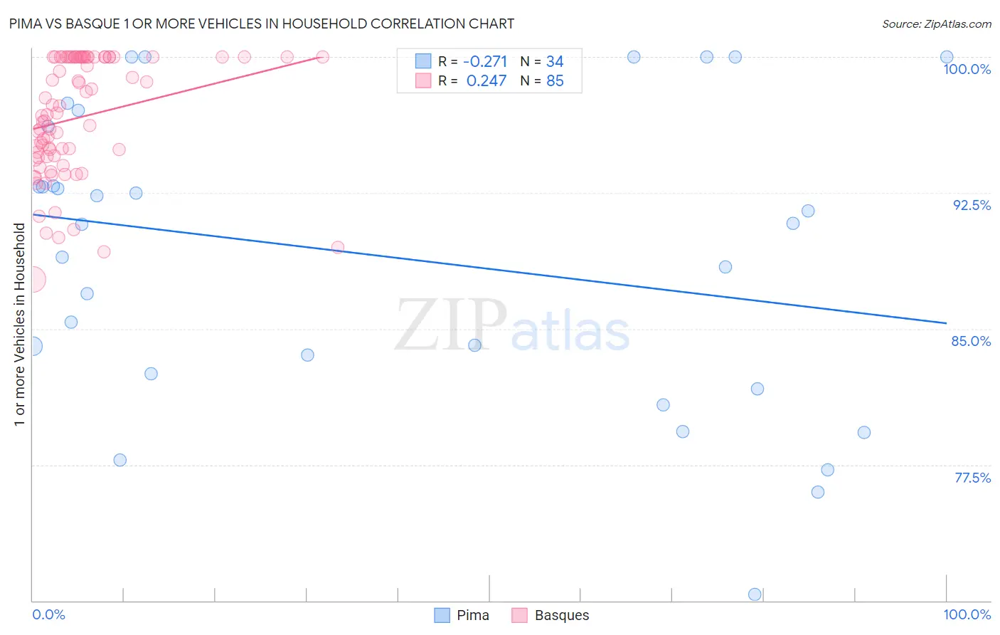 Pima vs Basque 1 or more Vehicles in Household