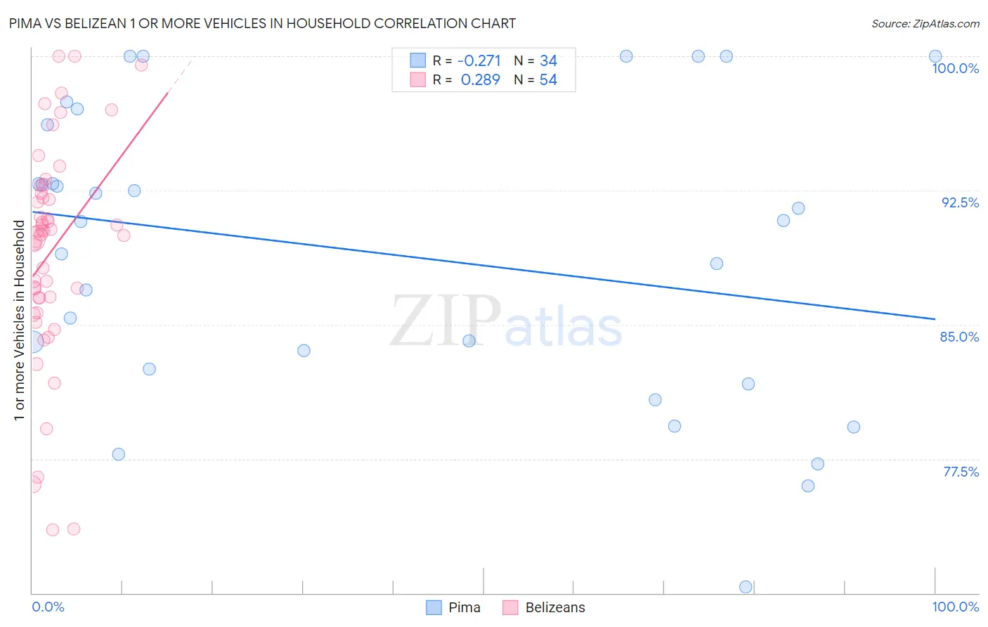 Pima vs Belizean 1 or more Vehicles in Household