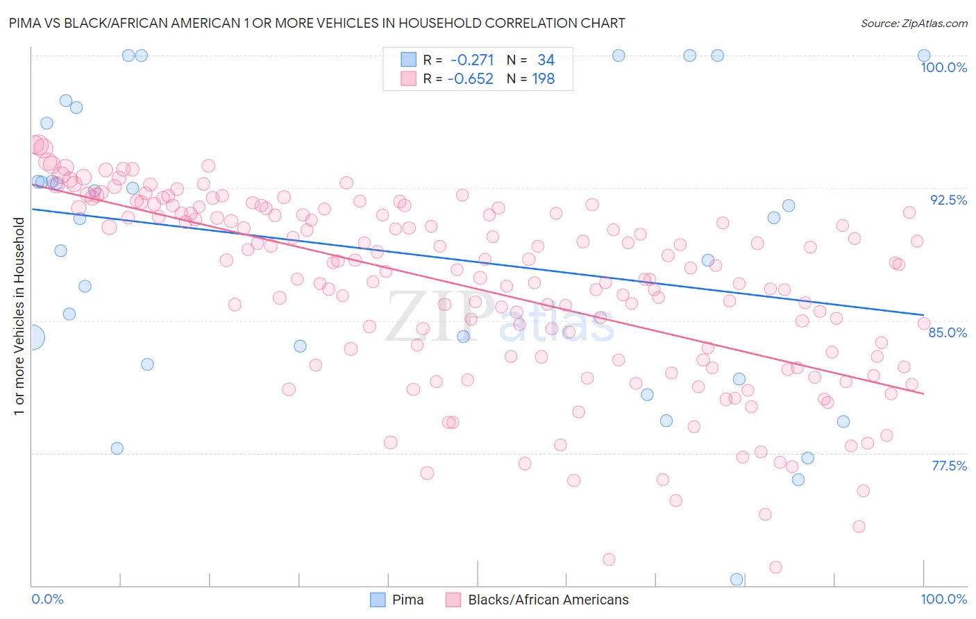 Pima vs Black/African American 1 or more Vehicles in Household