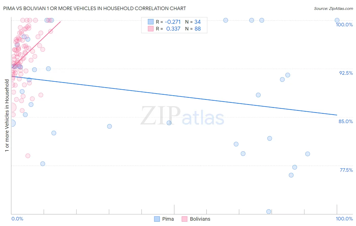 Pima vs Bolivian 1 or more Vehicles in Household