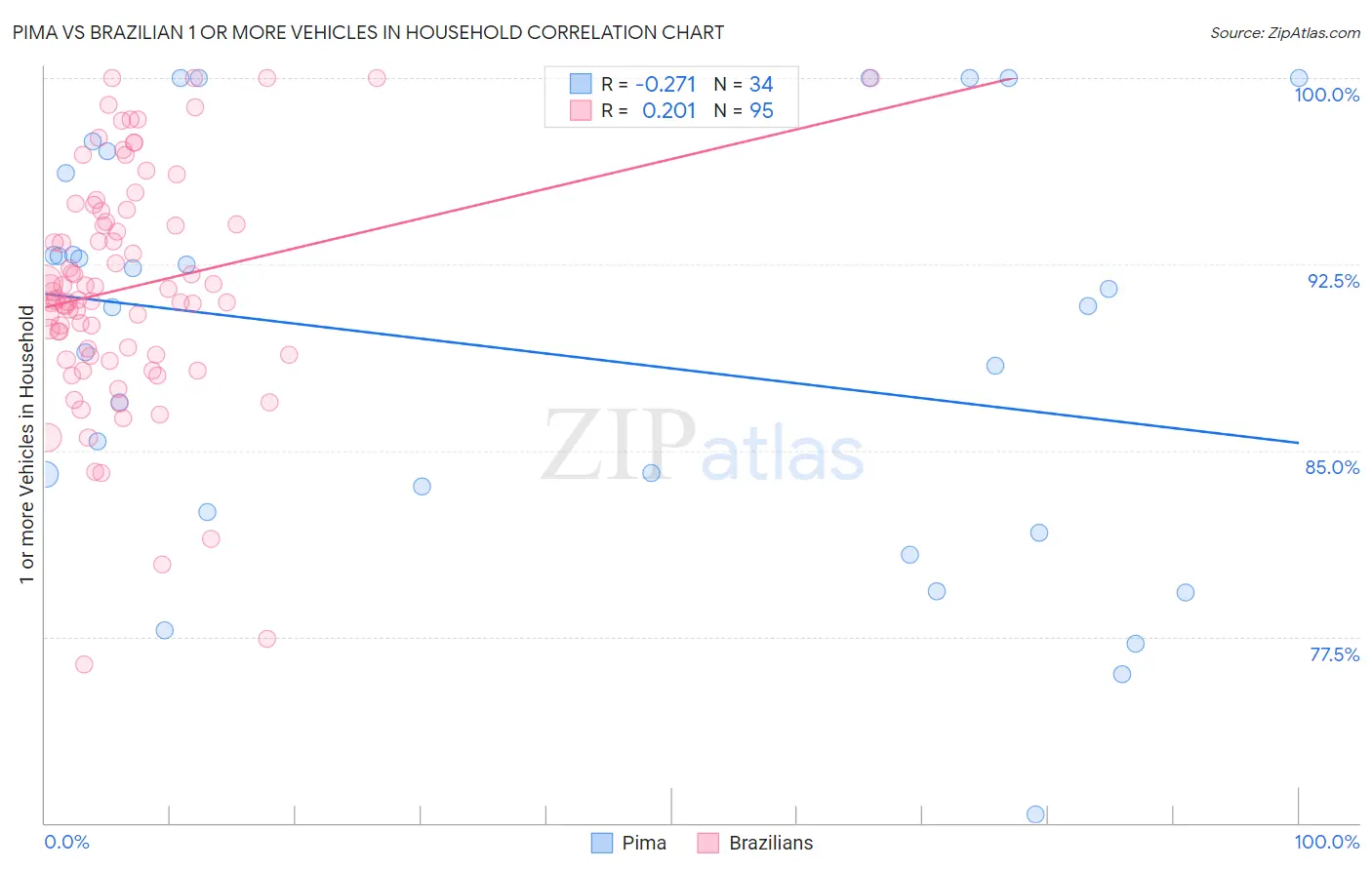 Pima vs Brazilian 1 or more Vehicles in Household