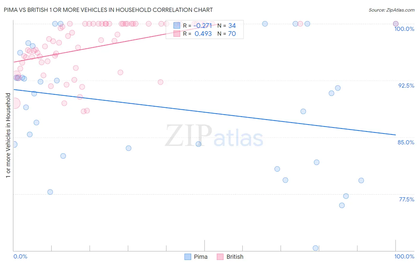 Pima vs British 1 or more Vehicles in Household