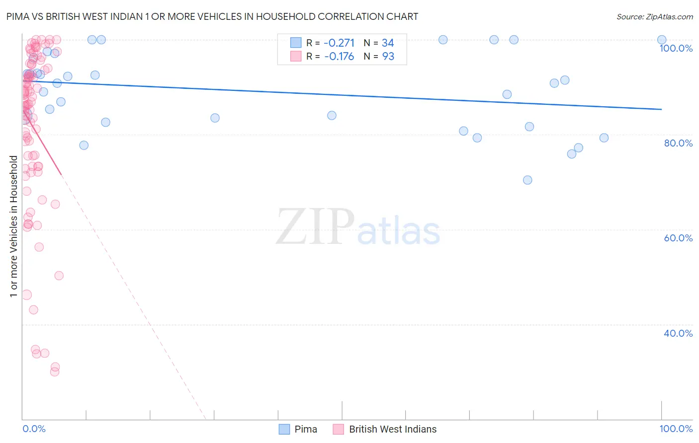 Pima vs British West Indian 1 or more Vehicles in Household