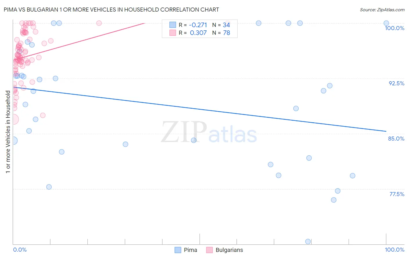 Pima vs Bulgarian 1 or more Vehicles in Household