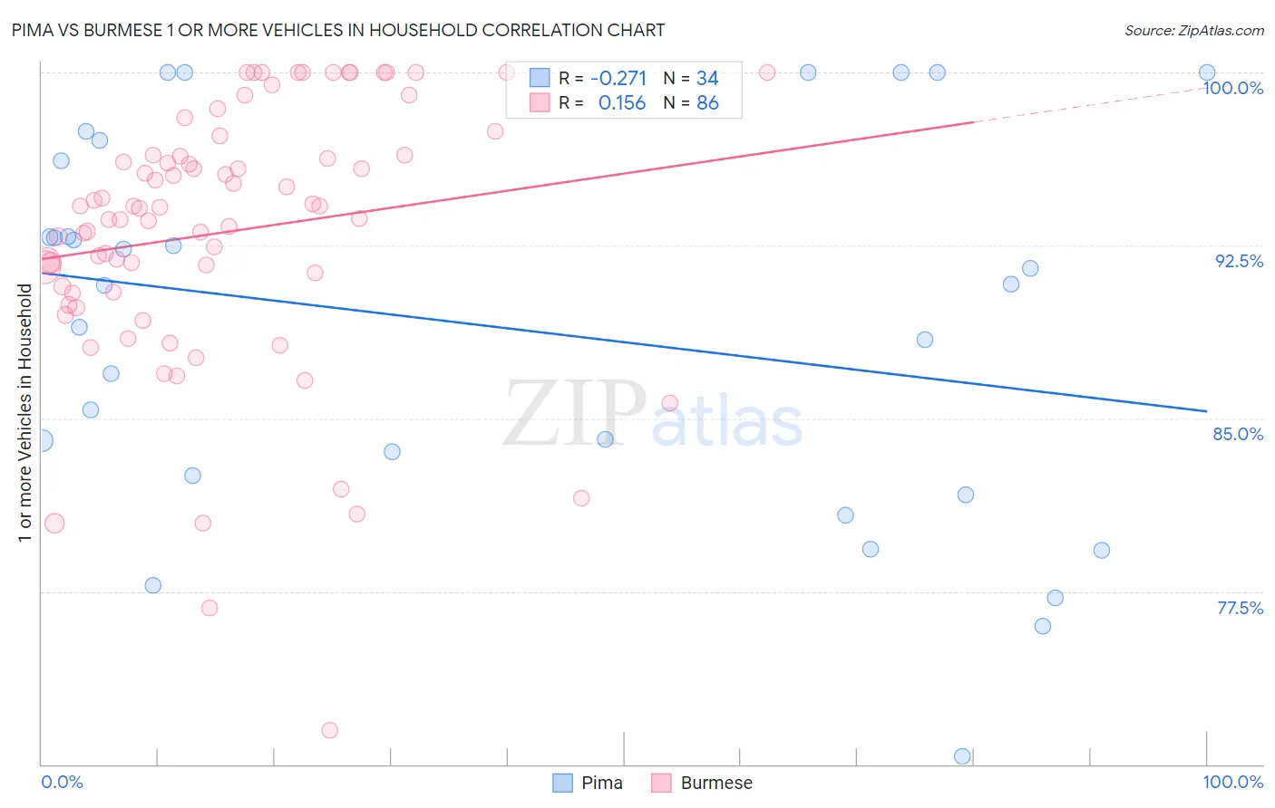 Pima vs Burmese 1 or more Vehicles in Household