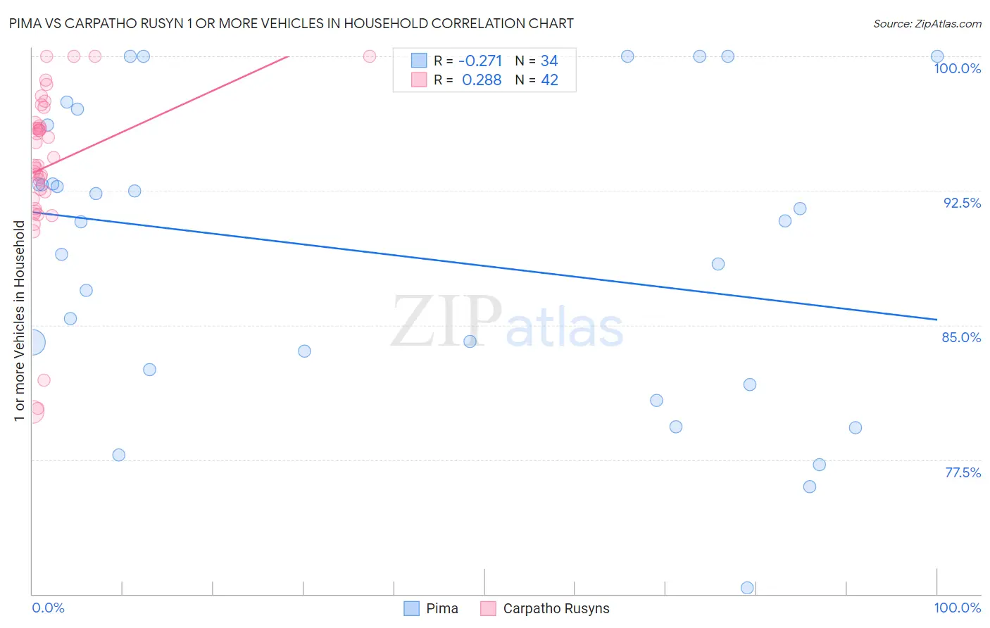 Pima vs Carpatho Rusyn 1 or more Vehicles in Household