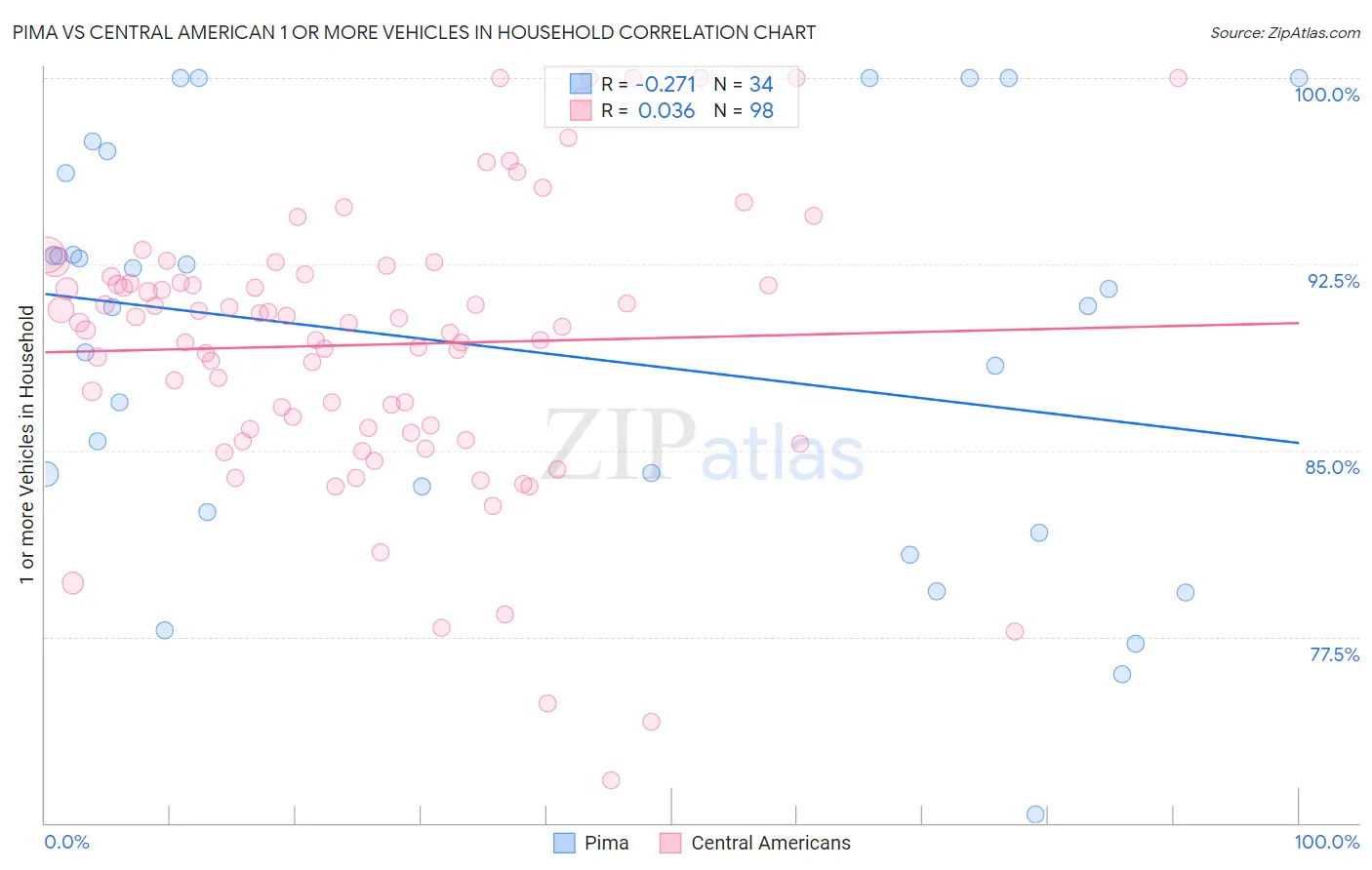 Pima vs Central American 1 or more Vehicles in Household