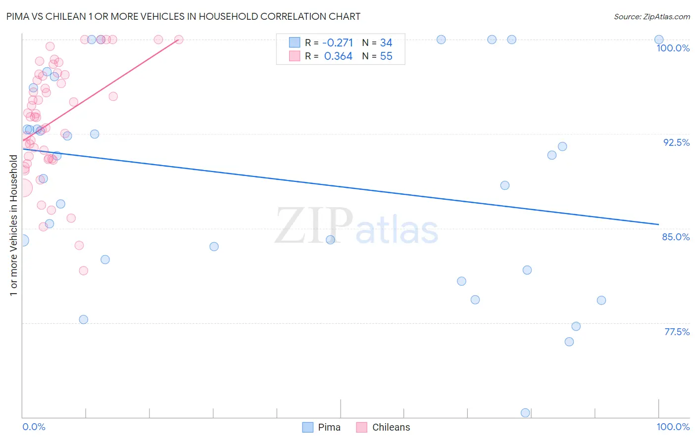Pima vs Chilean 1 or more Vehicles in Household