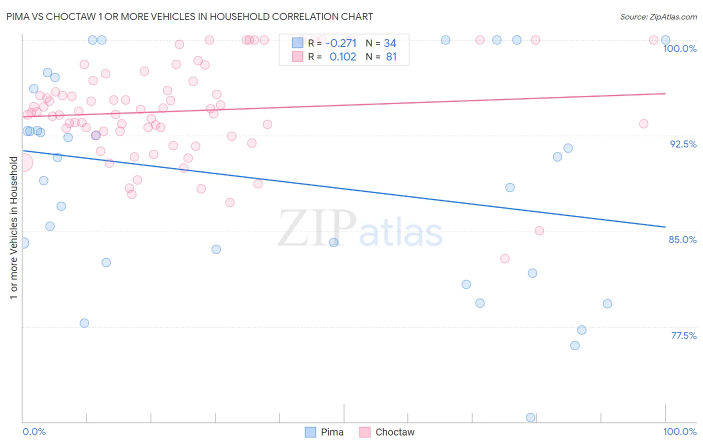 Pima vs Choctaw 1 or more Vehicles in Household
