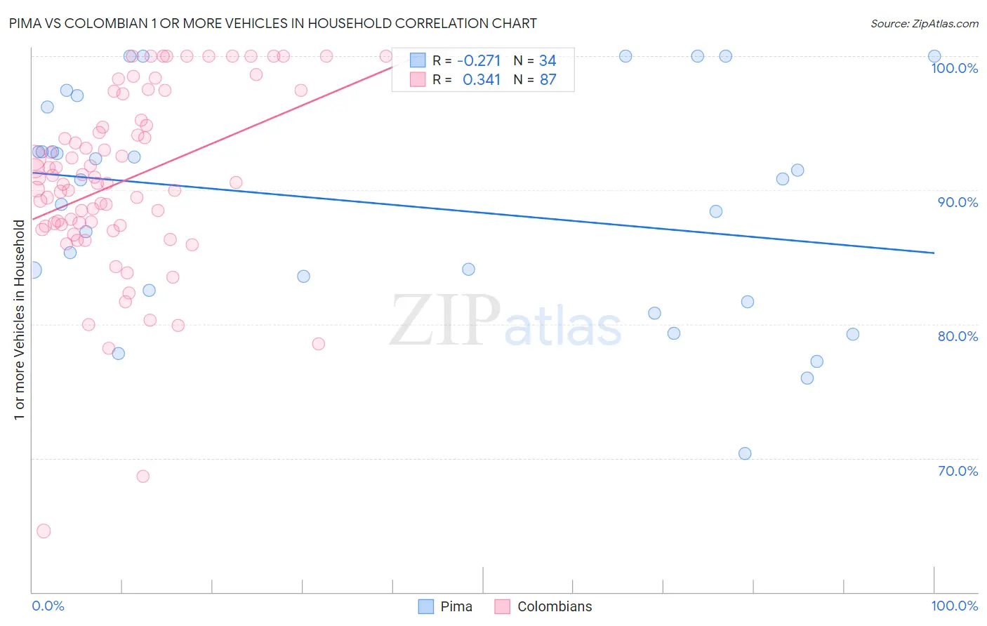 Pima vs Colombian 1 or more Vehicles in Household