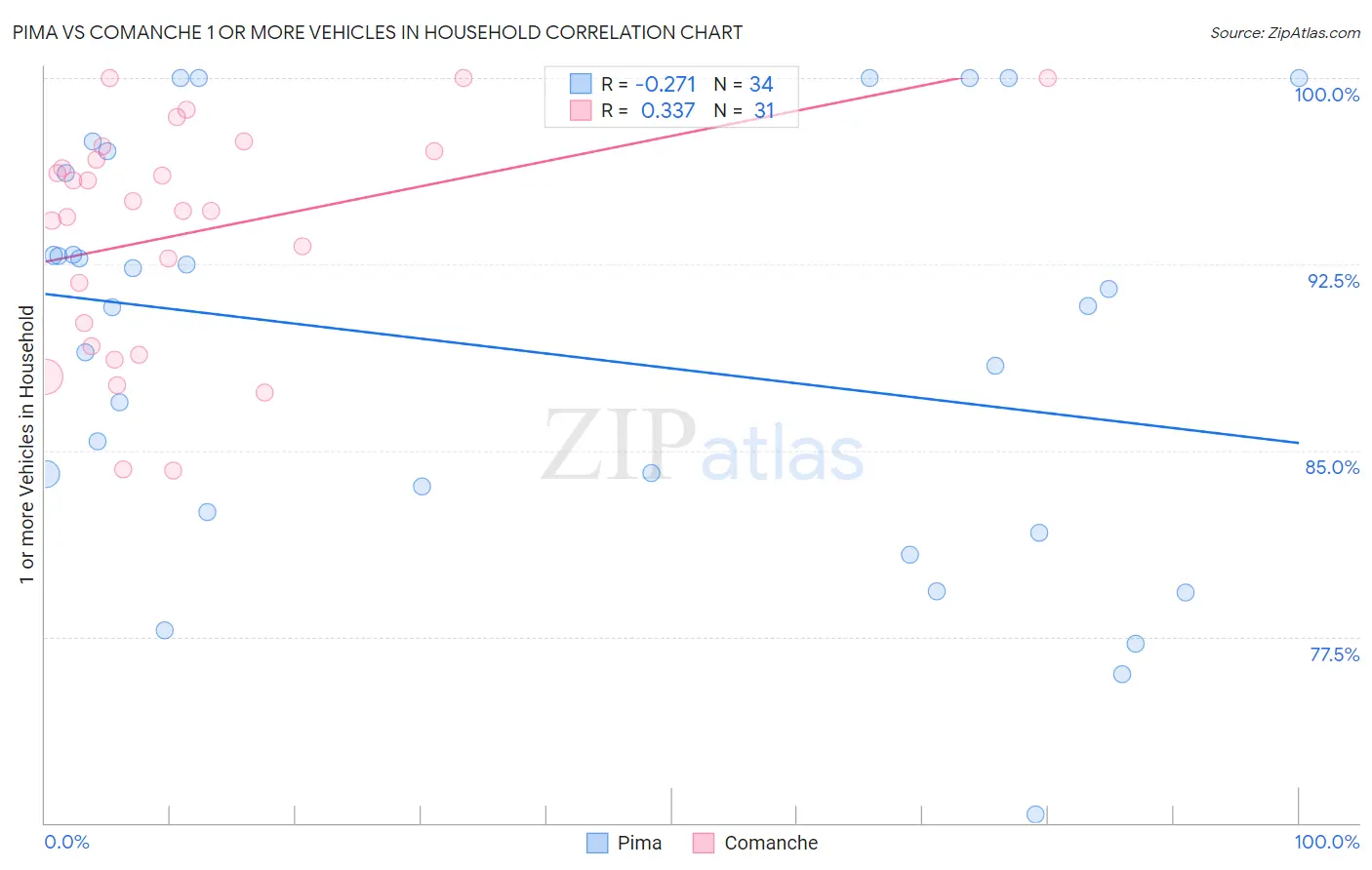 Pima vs Comanche 1 or more Vehicles in Household