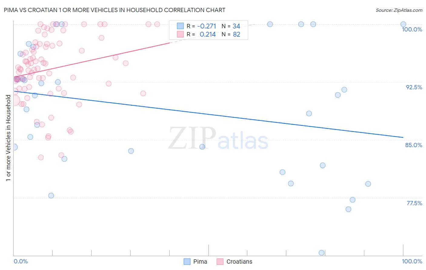 Pima vs Croatian 1 or more Vehicles in Household
