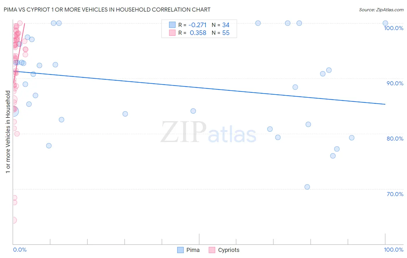 Pima vs Cypriot 1 or more Vehicles in Household