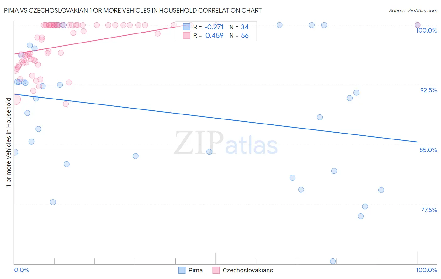 Pima vs Czechoslovakian 1 or more Vehicles in Household