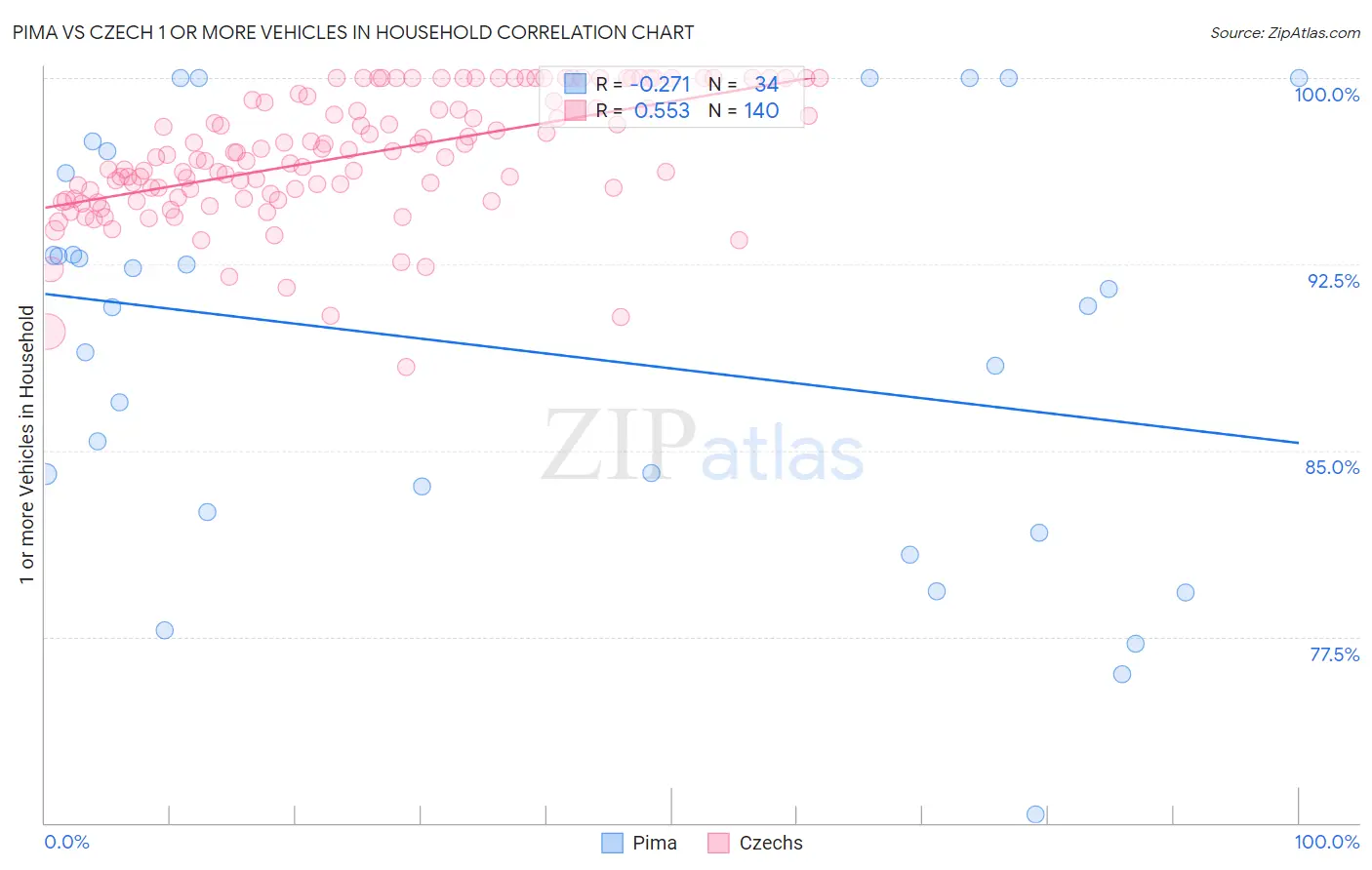 Pima vs Czech 1 or more Vehicles in Household
