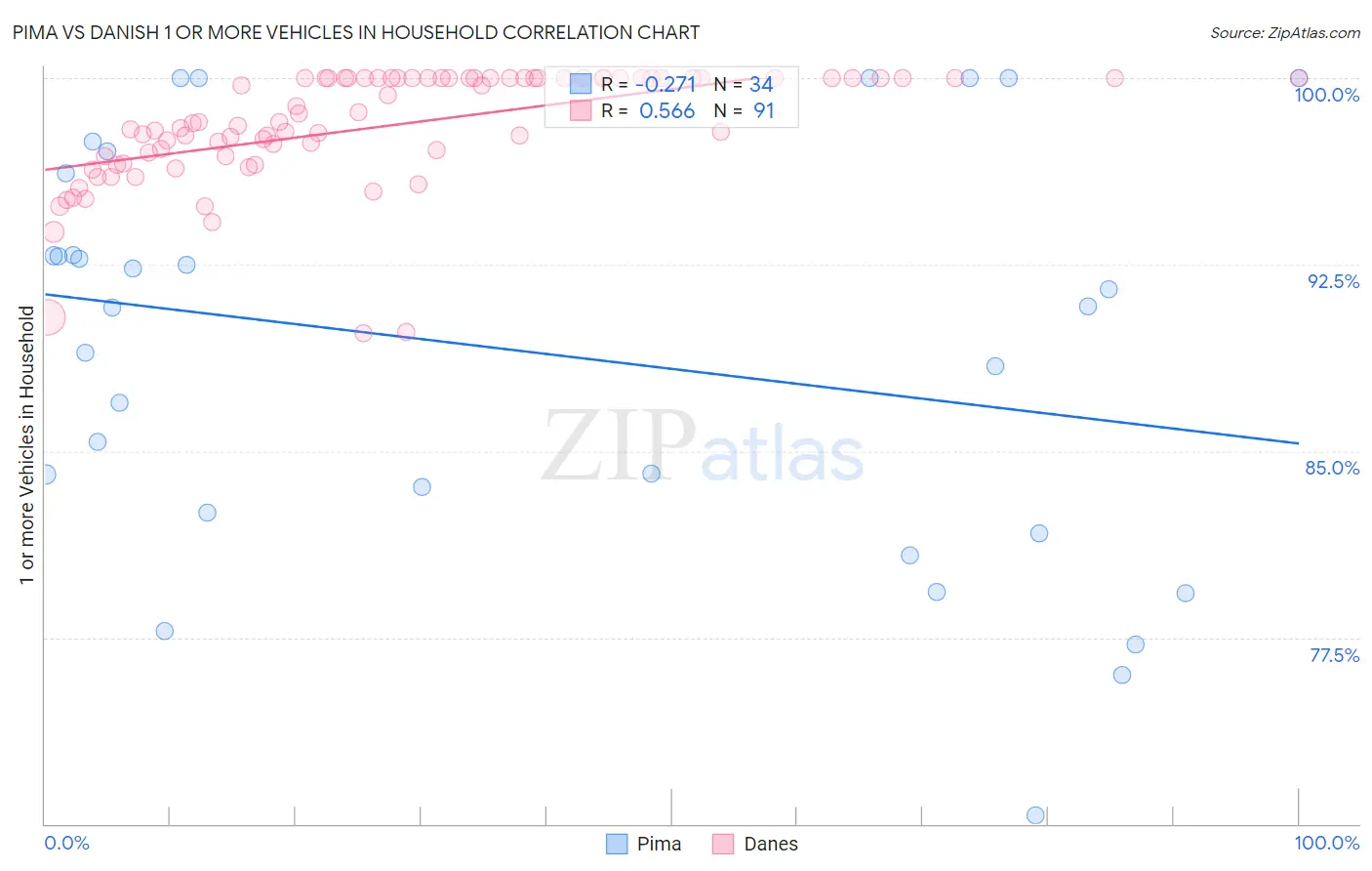 Pima vs Danish 1 or more Vehicles in Household