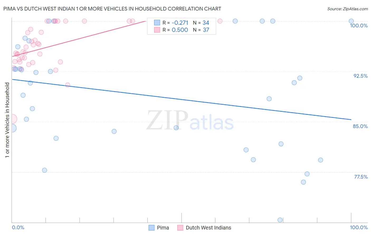 Pima vs Dutch West Indian 1 or more Vehicles in Household
