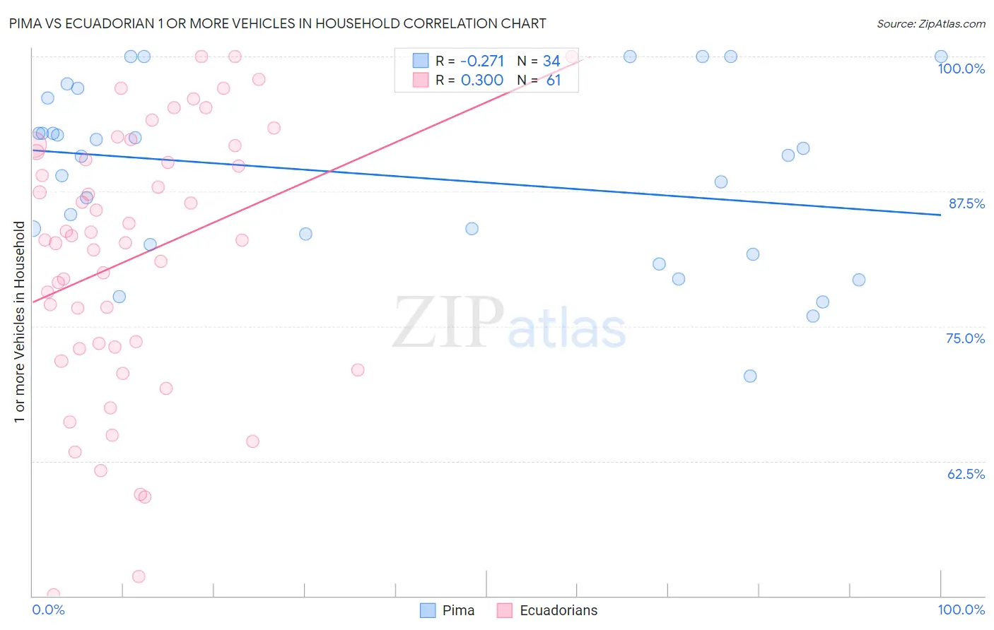 Pima vs Ecuadorian 1 or more Vehicles in Household