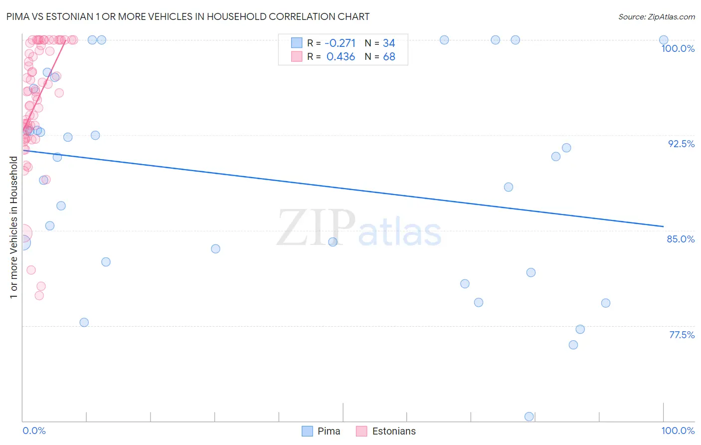 Pima vs Estonian 1 or more Vehicles in Household