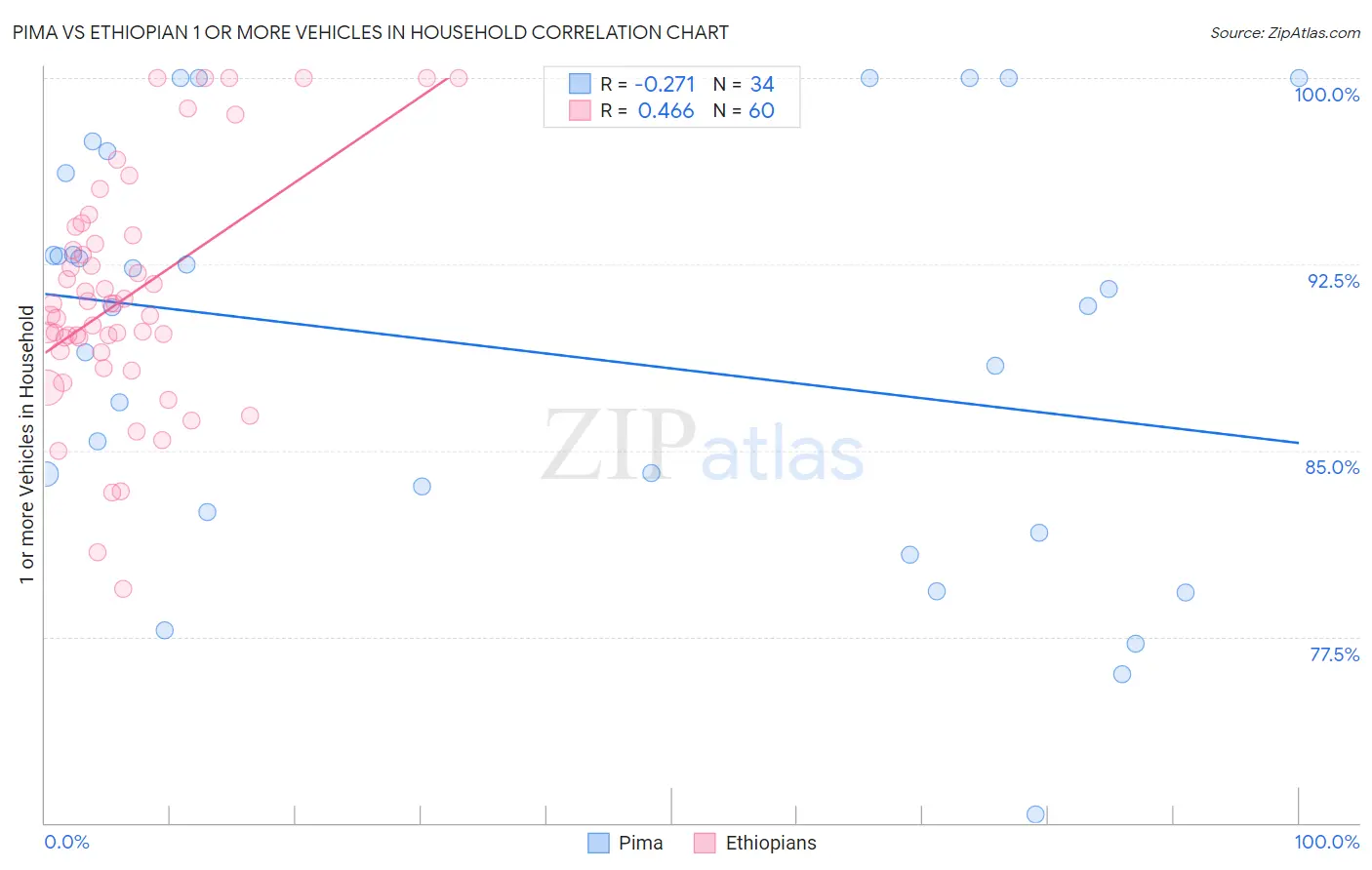 Pima vs Ethiopian 1 or more Vehicles in Household