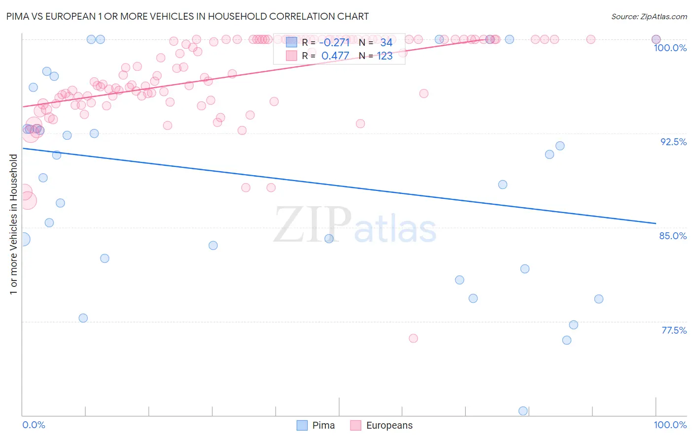 Pima vs European 1 or more Vehicles in Household