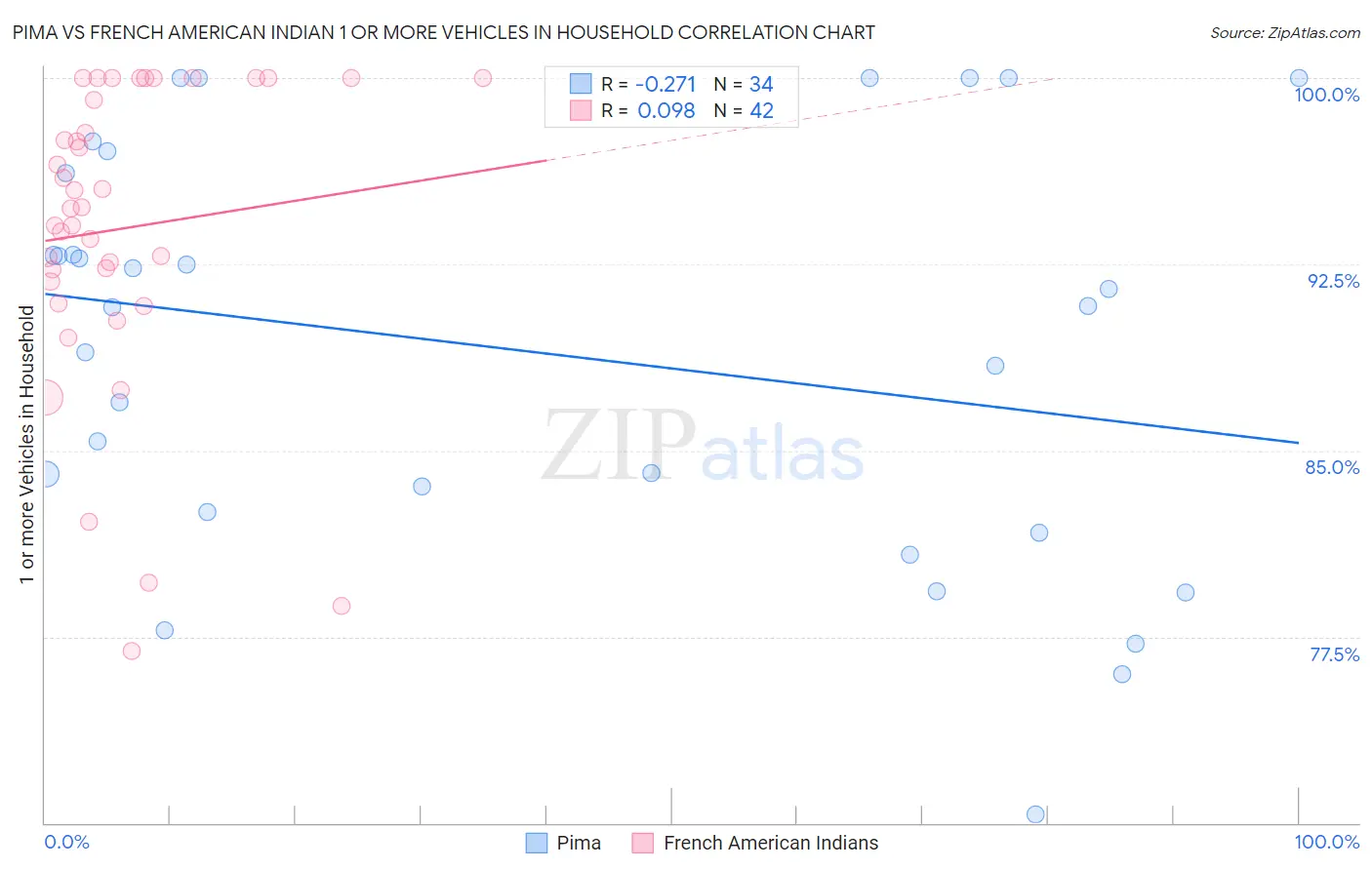 Pima vs French American Indian 1 or more Vehicles in Household