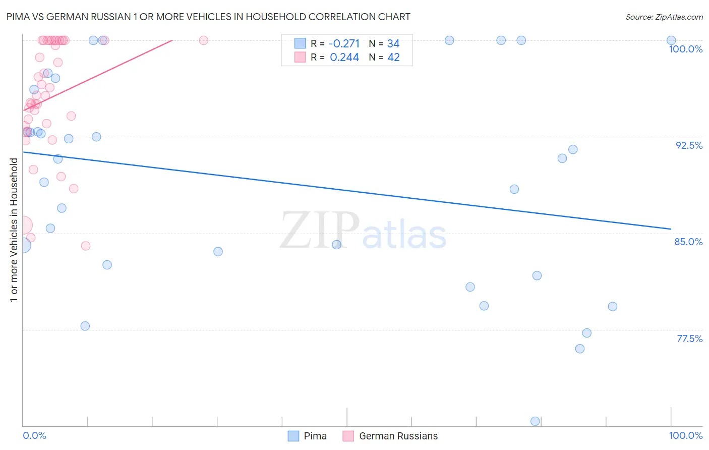 Pima vs German Russian 1 or more Vehicles in Household