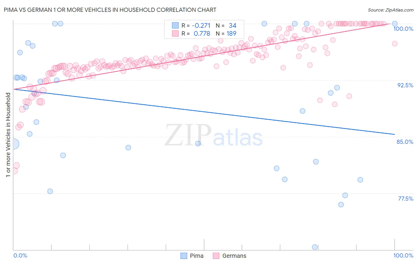 Pima vs German 1 or more Vehicles in Household