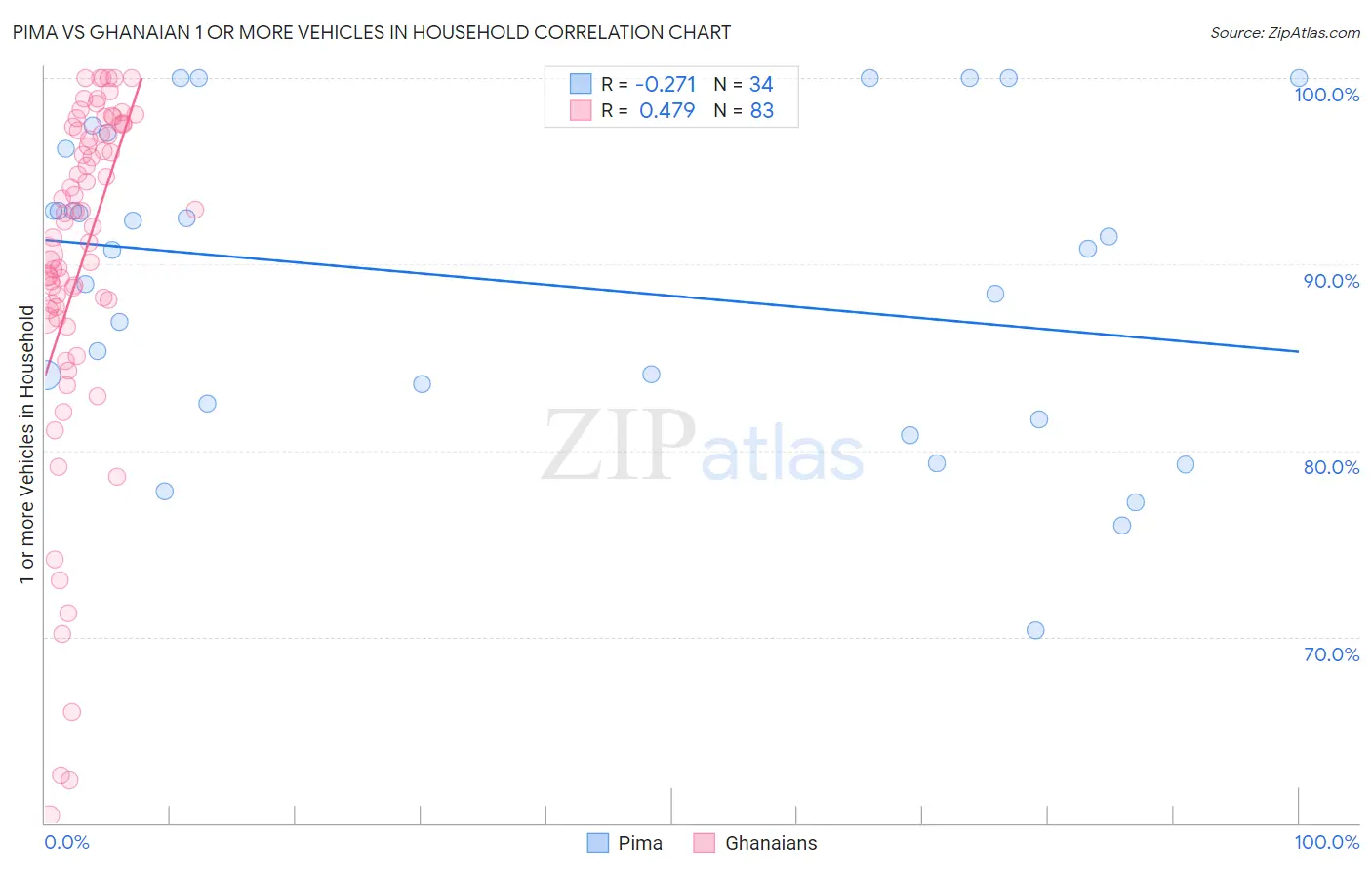 Pima vs Ghanaian 1 or more Vehicles in Household